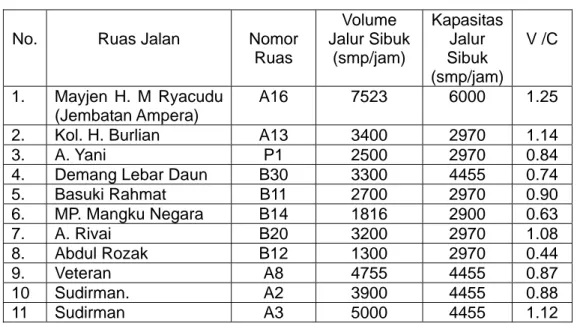 Tabel 5 memperlihatkan bahwa, ruas  jalan di Kota Palembang saat ini tidak  sepenuhnya lancar, ditandai dengan  adanya kinerja dari hasil analisis  pelayanan jalan (V/C ratio) yang  mendekati atau mencapai kapasitas  jalan