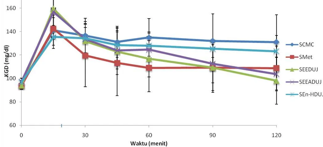 Gambar 4.1 Grafik pengukuran KGD dengan  perlakuan tes toleransi glukosa oral setelah perlakuan pada α = 0,05; n =5; Rata-rata ± SD