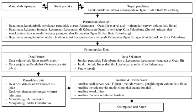 Gambar 1 Bagan Alir Metodologi Penelitian  (hasil analisis) 