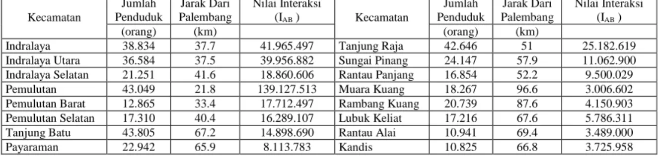 Tabel 6 Volume Lalu Lintas Arah Ogan Ilir – Palembang (hasil analisis) 