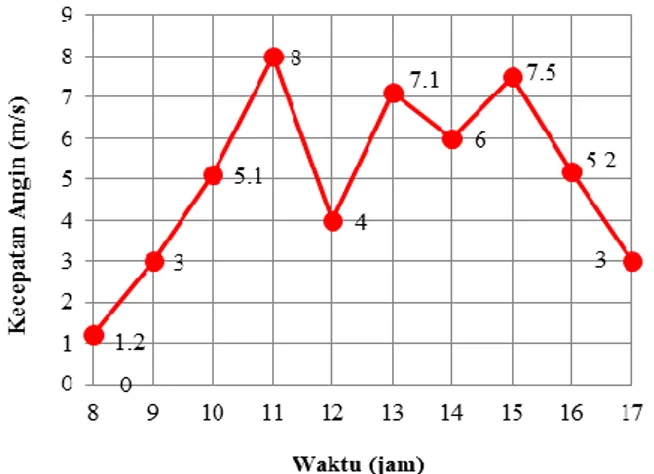 Gambar  17.  Grafik  hubungan  kecepatan  angin  terhadap  putaran generator tanpa beban 