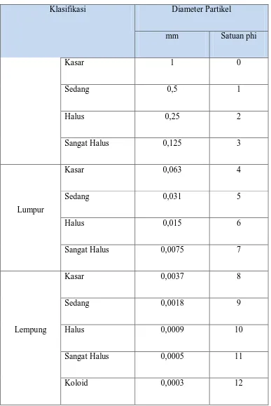 Tabel 2.1 Klasifikasi Ukuran Butir dan Sedimen 