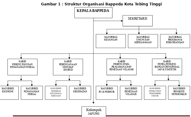 Gambar 1 : Struktur Organisasi Bappeda Kota Tebing Tinggi