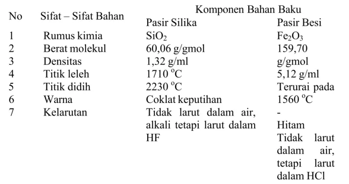 Tabel 2.2 Sifat  –   Sifat Fisik dan Kimia Bahan Baku Penunjang  No  Sifat  –   Sifat Bahan Komponen Bahan Baku