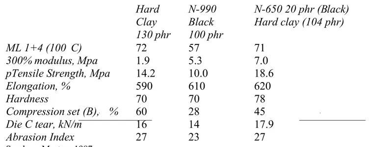 Tabel 2.4  Hard Clay  in SBR (50 Volumes)