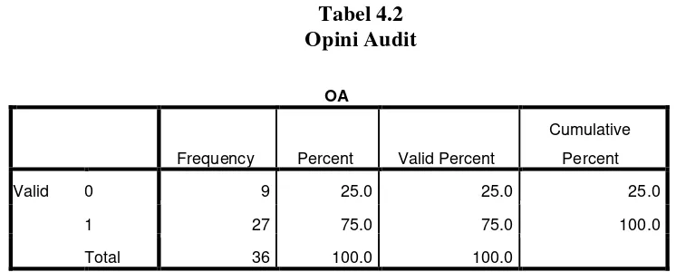 Tabel 4.2 Opini Audit 