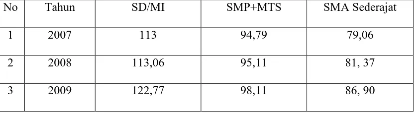 Tabel 1.1  Angka Partisipasi Kasar SD/MI, SMP+MTS dan SMA Sederajat 