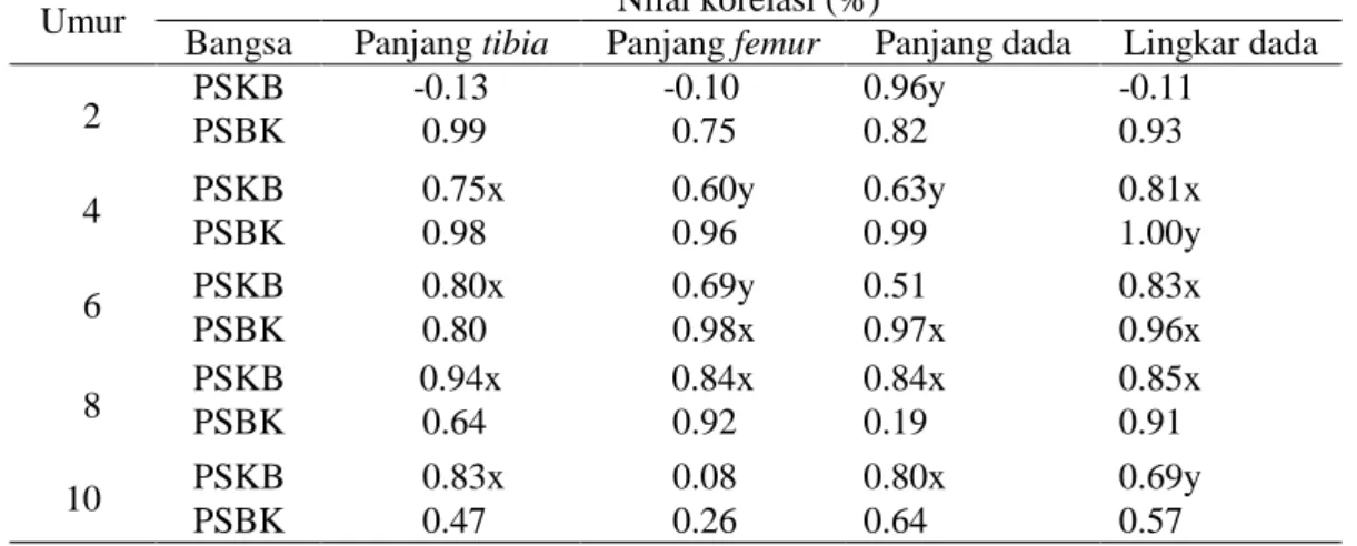 Tabel 11 Nilai  korelasi bobot badan dengan ukuran tubuh ayam PSKB dan PSBK betina