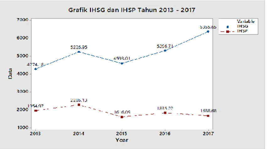 Gambar 1. IHSG dan IHSP Tahun 2013--2017