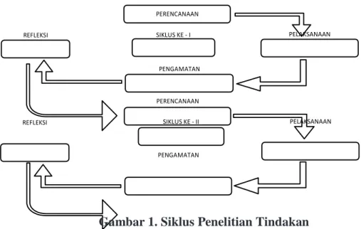Gambar 1. Siklus Penelitian Tindakan  (Suharsimi Arikunto, dkk : 2006: 16)  1. Perencanaan (planning) 