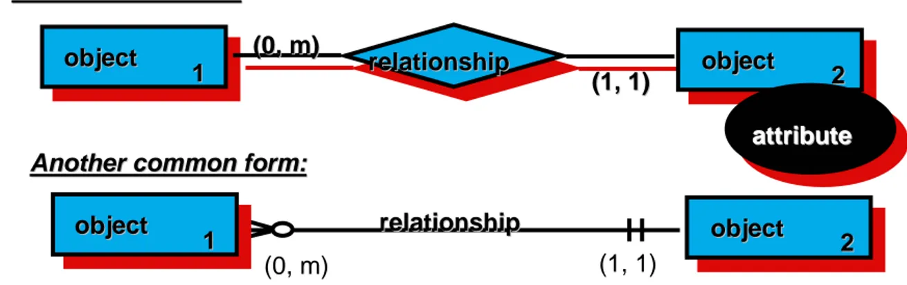 Gambar 2.10 Notasi Entity Relationship Diagram [PRE01]  Catatan : 