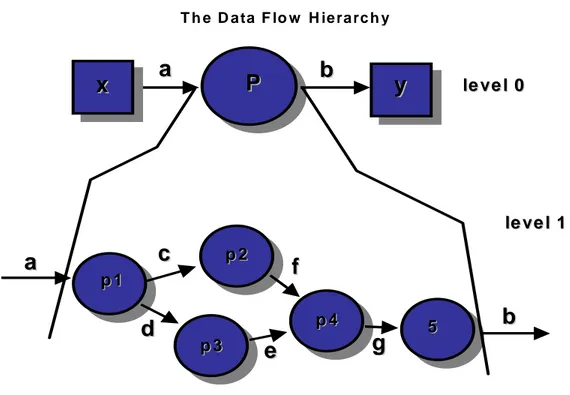 Gambar 2.13 Data Flow Diagram [PRE01]  Catatan untuk pemodelan data : 