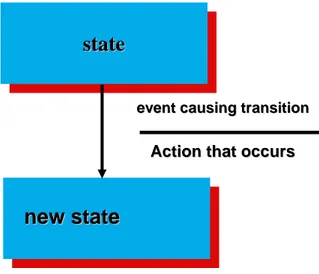 Gambar 2.14 Notasi State Transition Diagram [PRE01]  Pendefinisian Spesifikasi Proses 