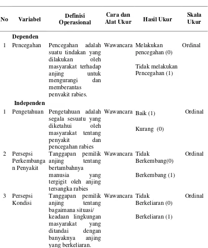Tabel 3.1 Variabel, Definisi Operasional, Cara, Alat, Hasil Ukur dan Skala 
