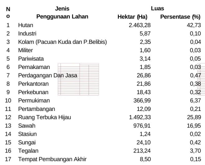 Tabel Penggunaan La*an D&amp; K%ta S%l%k Ta*un 2066 N