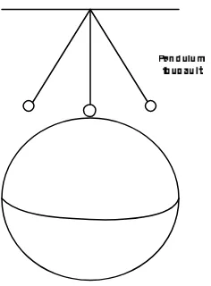 Gambar 2.2 pendulum Foucault 