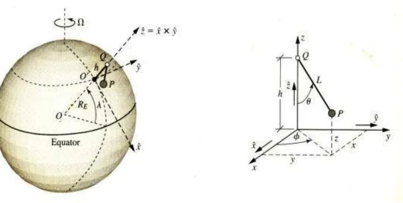Gambar 2.3 Pendulum  yang menunjukkan rotasi bumi. 