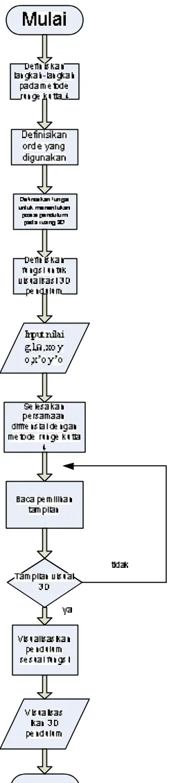 Gambar 3.1. Diagram Alir Simulasi  persamaan gerak pendulum Foucault 