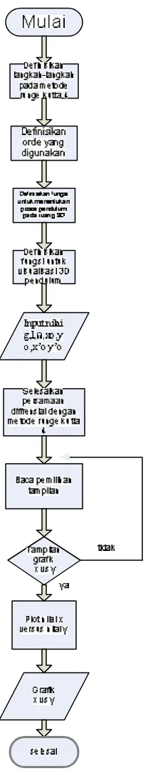 Gambar 3.2. Diagram Alir Simulasi  persamaan gerak pendulum Foucault  