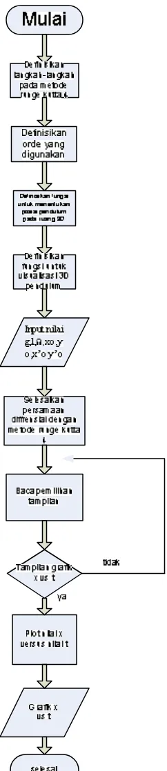 Gambar 3.3. Diagram Alir Simulasi  persamaan gerak pendulum Foucault  