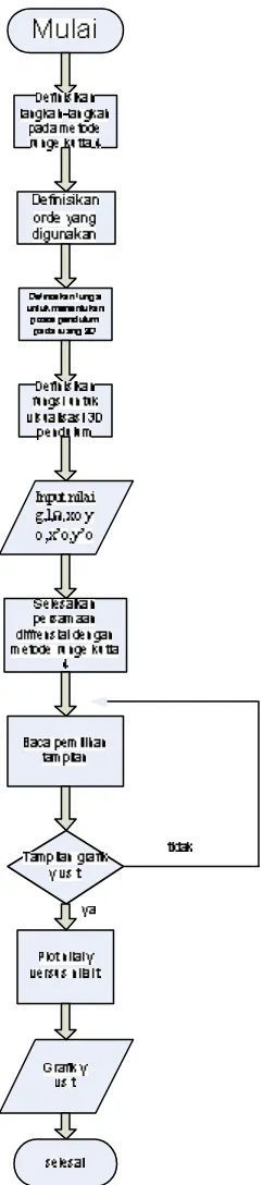 Gambar 3.4. Diagram Alir Simulasi  persamaan gerak pendulum Foucault  