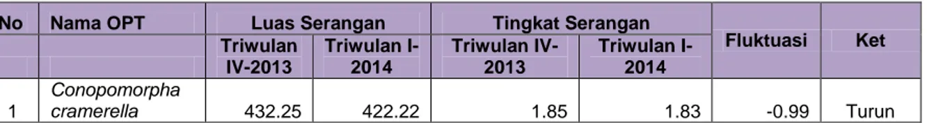 Tabel 2. Fluktuasi serangan hama PBK pada TW IV 2013 dan TW I 2014 