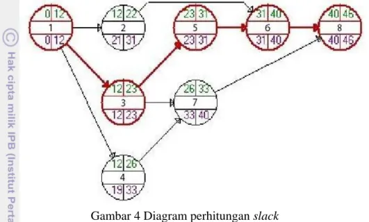 Gambar 4 Diagram perhitungan slack 