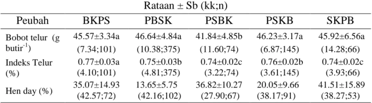 Tabel  3  Rataan  performa  produksi  ±  simpangan  baku  (kk;n)  hasil  persilangan  ayam pelung ras pedaging sentul kampung 