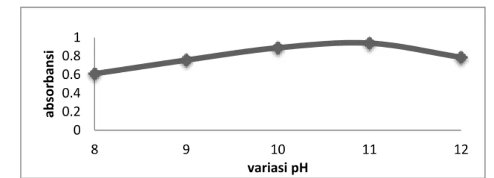 Tabel 1. Penentuan variasi pH dan panjang gelombang Optimum antara ion  logam Cu(II) dengan asam tanat 
