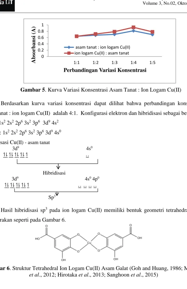 Gambar 6. Struktur Tetrahedral Ion Logam Cu(II) Asam Galat (Goh and Huang, 1986; Masoud  et al., 2012; Hirotaka et al., 2013; Sanghoon et al., 2015) 