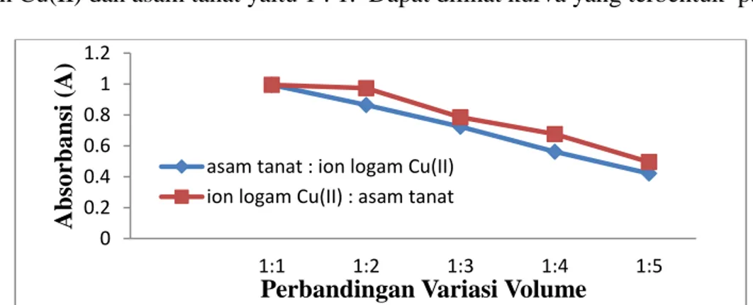 Tabel 4. Pengaruh volume reaksi antara ion logam Cu(II) dan asam tanat  dengan variasi asam tanat 