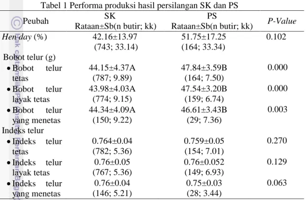 Tabel 1 Performa produksi hasil persilangan SK dan PS 