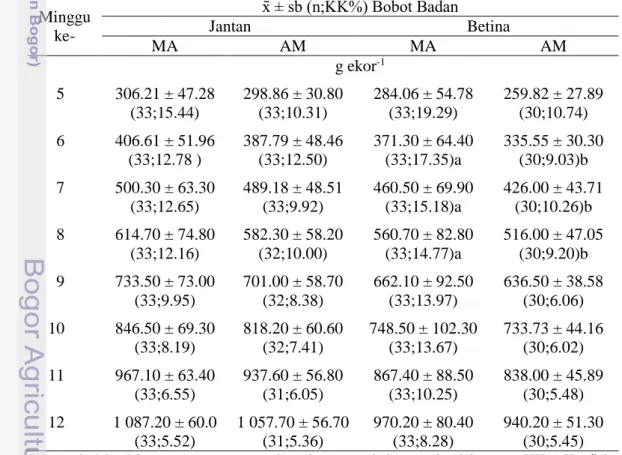 Tabel 4 Bobot badan ayam MA dan ayam AM pada umur 5-12 minggu  Minggu  ke-  x̄ ± sb (n;KK%) Bobot Badan Jantan  Betina  MA  AM  MA  AM  g ekor -1      5  306.21 ± 47.28  (33;15.44)  298.86 ± 30.80 (33;10.31)  284.06 ± 54.78 (33;19.29)  259.82 ± 27.89 (30;1