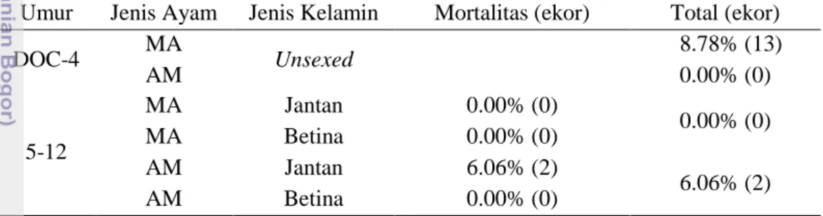 Tabel 11 Persentase mortalitas ayam MA dan ayam AM saat DOC sampai berumur  .12 .minggu 