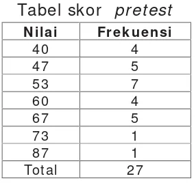 Tabel Hasil Statistik Tes Awal (Pretest)