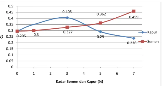 Gambar 4.5 Kurva Perbandingan Nilai Compression Index (Cc) dari pengujian  tanah asli, tanah + kapur dan tanah + semen