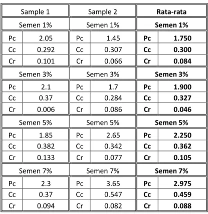 Tabel 4.6 Resume hasil uji konsolidasi tanah + semen