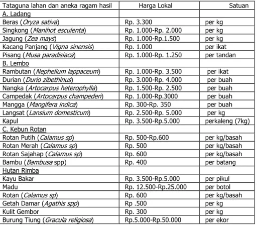 Tabel 1. Jenis-jenis hasil pertanian dan hasil ikutan dari hutan rimba yang biasa  dipungut penduduk Desa Mantar, Desa Jontai, dan Desa Sembuan pada  bulan November 2000