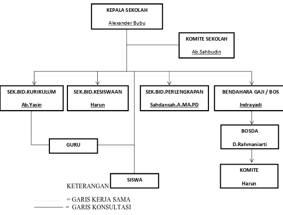 Gambar III.1 Struktur Organisasi
