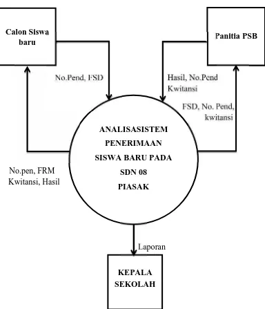 Gambar III. 2 Diagram Konteks Sistem Berjalan