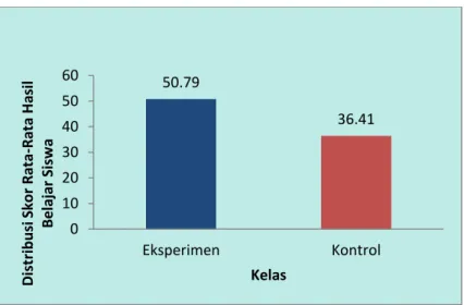 Gambar  4.1. Skor Rata-rata Hasil Belajar Posttest Kelas Eksperimen  Dan Kelas Control  