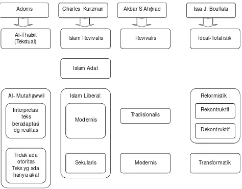 Gambar 2 dan 3 : Polarisasi Pemikiran Islam Fase Kedua
