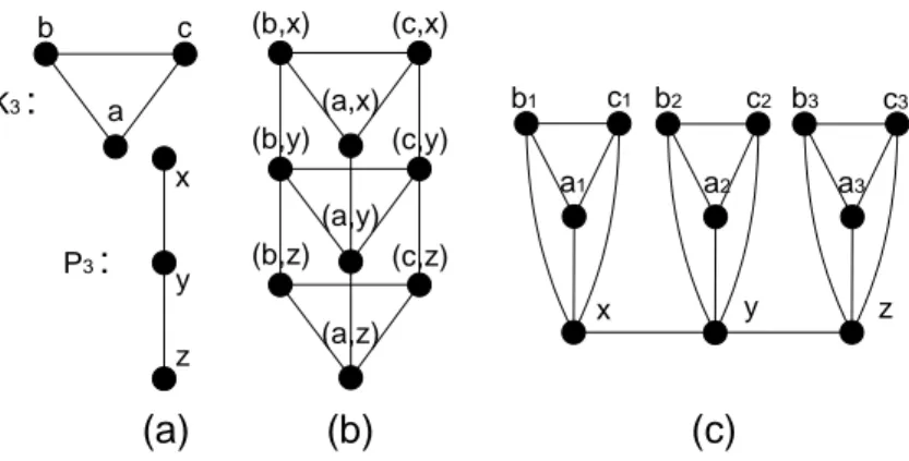 Gambar II.3: a.Graf lengkap K 3 dan graf lintasan P 3 , b.Graf hasil kartesian P 3 × K 3 , dan c.Graf hasil korona P 3  K 3
