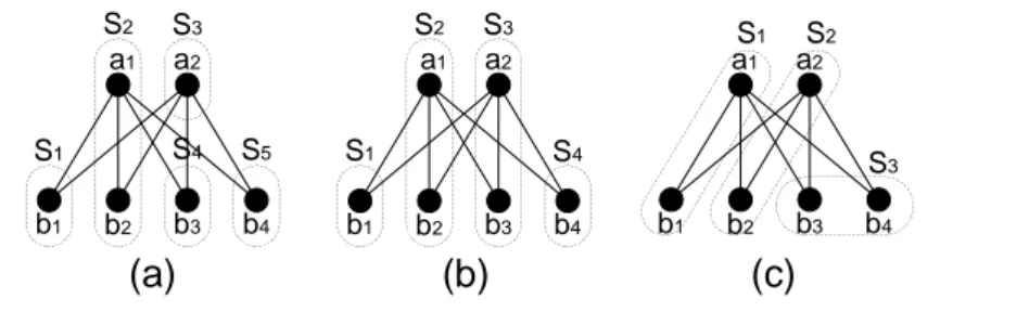 Gambar II.6: Partisi pembeda dari K 2,4 : a.Π 1 = {S 1 , S 2 , S 3 , S 4 , S 5 }, b.Π 2 = {S 1 , S 2 , S 3 , S 4 }, dan c.Π 3 = {S 1 , S 2 , S 3 }
