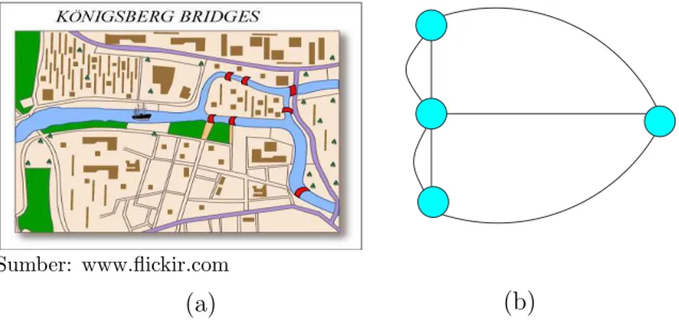 Gambar 2.1 Representasi graf pada permasalahan jembatan Konigsberg