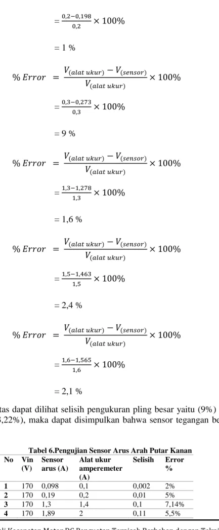 Tabel 6.Pengujian Sensor Arus Arah Putar Kanan No  Vin  (V)  Sensor  arus (A)  Alat ukur  amperemeter (A)  Selisih  Error %  1  170  0,098  0,1  0,002  2%  2  170  0,19  0,2  0,01  5%  3  170  1,3  1,4  0,1  7,14%  4  170  1,89  2  0,11  5,5% 