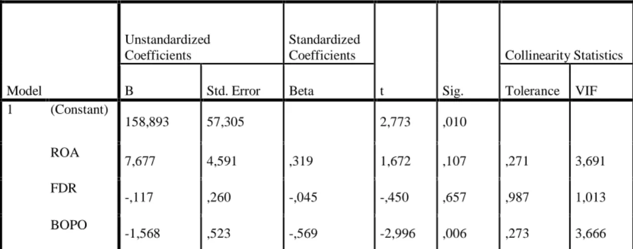 Tabel 4.13  Hasil uji t  Coefficients a Model  Unstandardized Coefficients  Standardized Coefficients  t  Sig