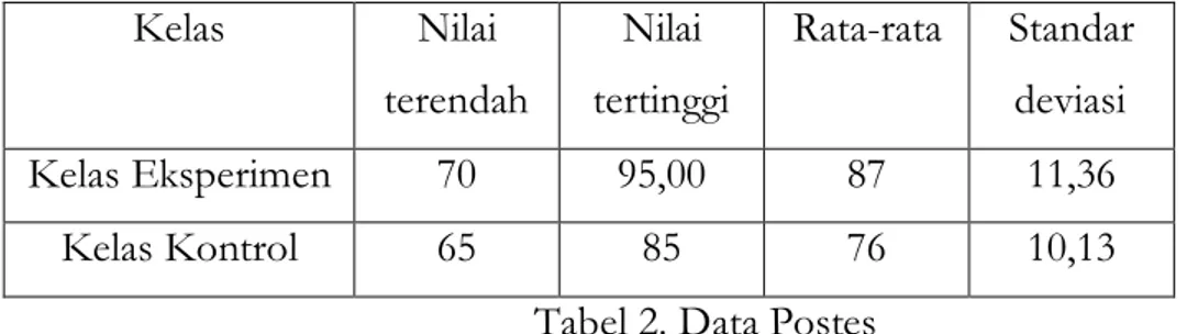 Tabel 2. Data Postes 