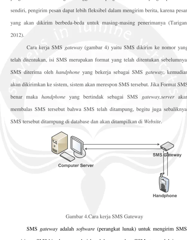 Gambar 4.Cara kerja SMS Gateway 