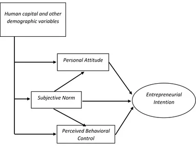 Gambar 2.6 Entrepreneurial Intention Model versi Linan dan Chen  